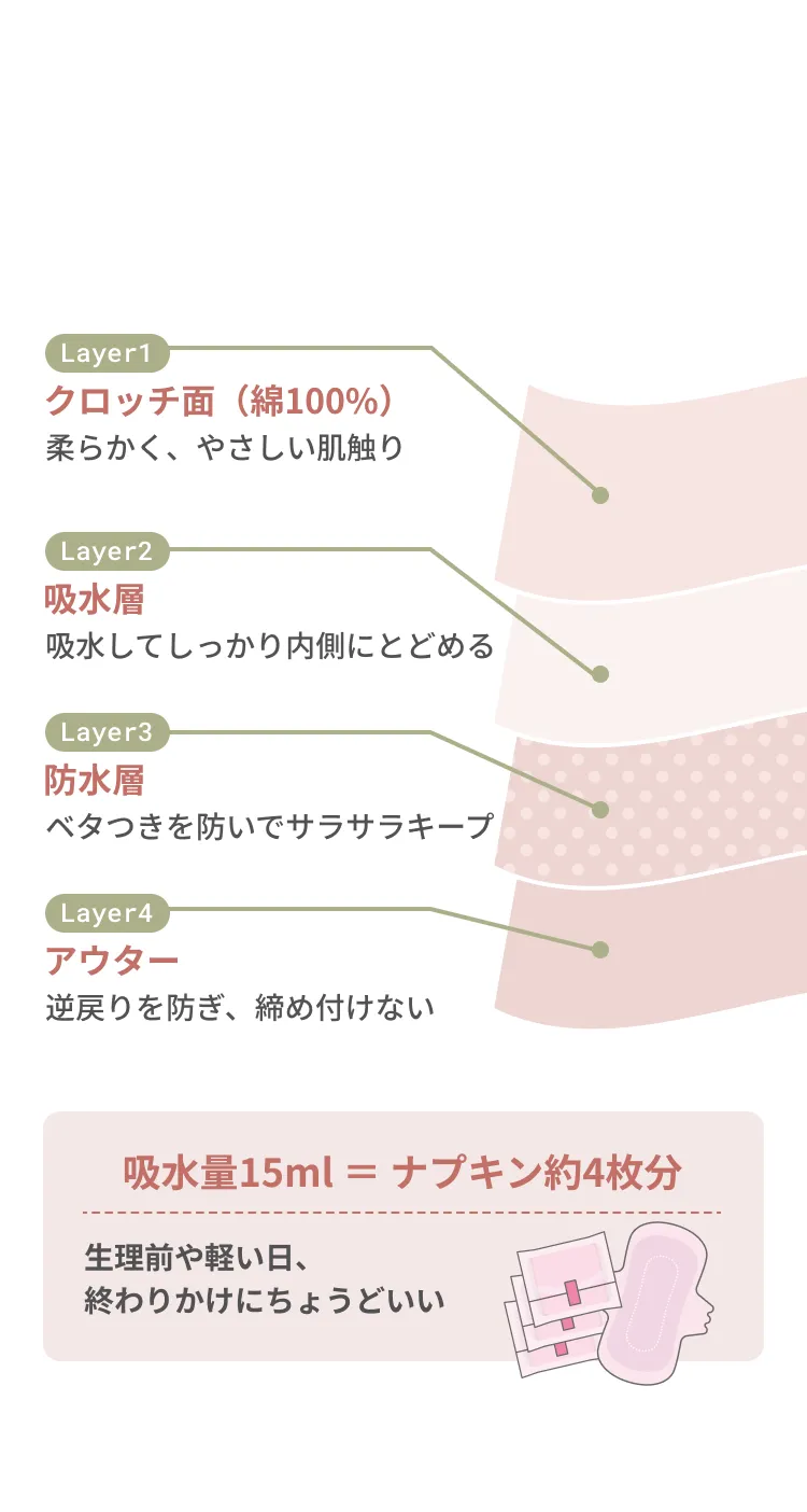 BOODYの漏れを防ぐ4層構造の詳細説明