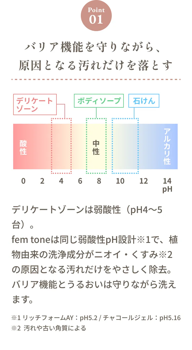 バリア機能を守りながら、原因となる汚れだけをやさしくオフ